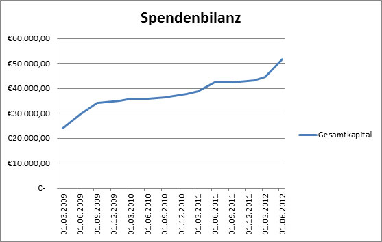 Schaubild der Spendenbilanz